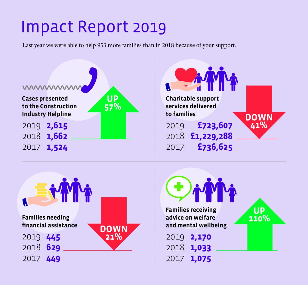 The Lighthouse Club 2019 Annual Impact Report Statistics